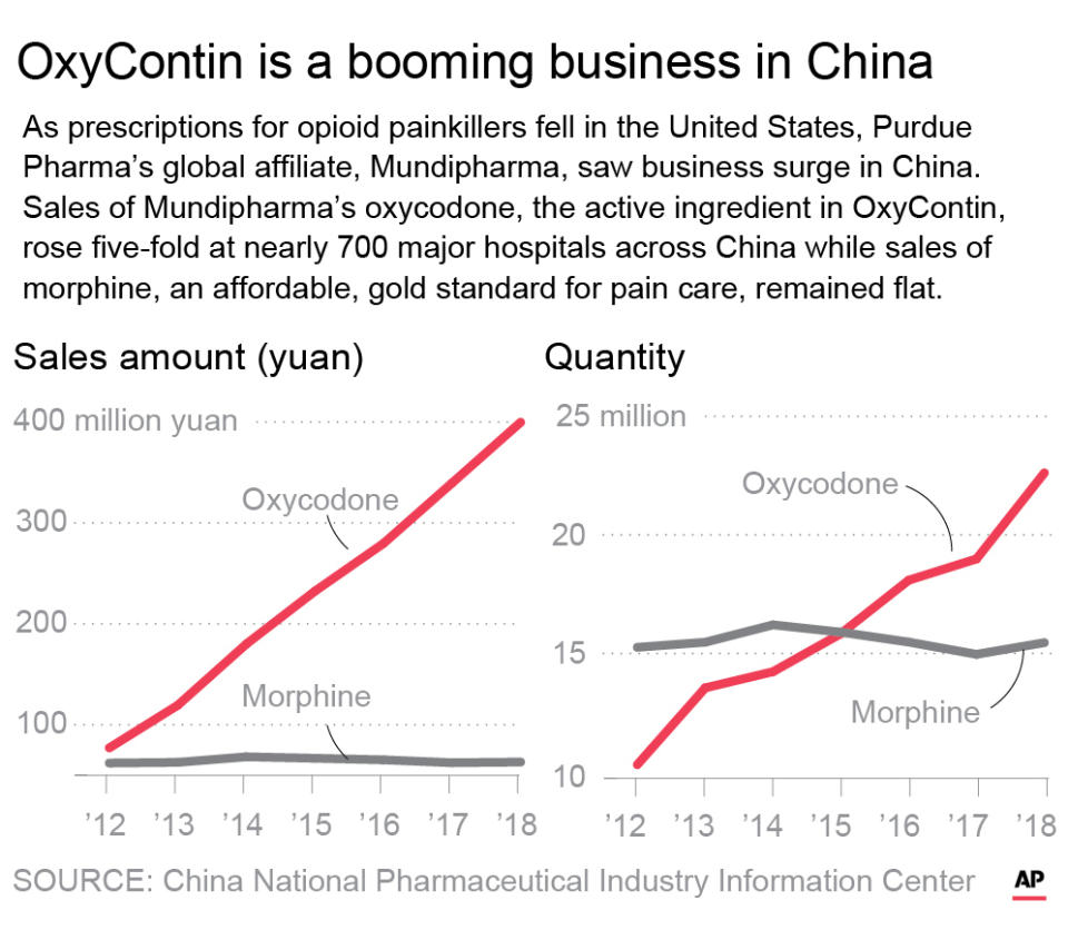 As prescriptions for opioid painkillers fell in the United States, Purdue Pharma's global affiliate, Mundipharma, saw business surge in China.;