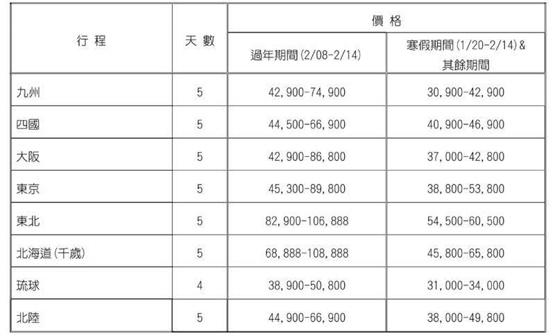 品保協會公布明年第一季團旅遊參考價格，圖為日本售價參考。（圖／品保協會提供）