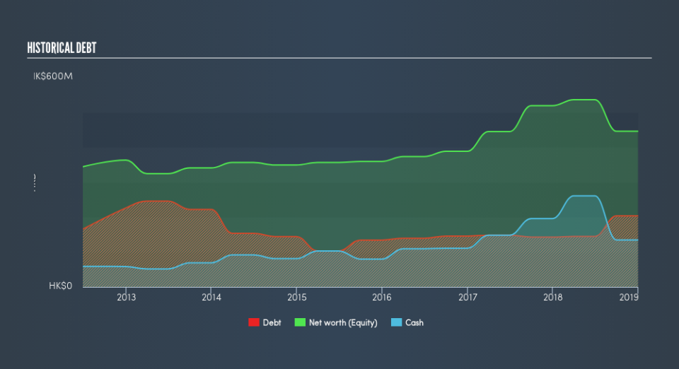 SEHK:387 Historical Debt, June 24th 2019