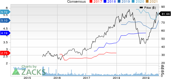 TopBuild Corp. Price and Consensus