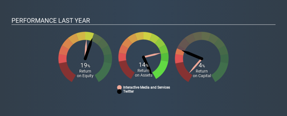 NYSE:TWTR Past Revenue and Net Income, December 11th 2019