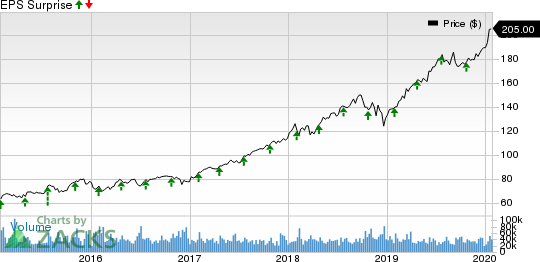 Visa Inc. Price and EPS Surprise