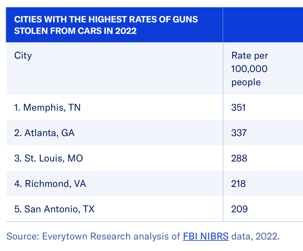 Gun theft rates for Memphis and other top cities.