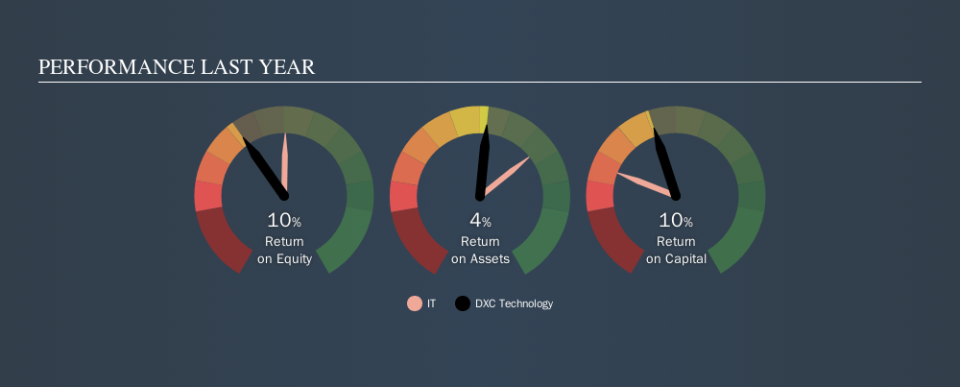 NYSE:DXC Past Revenue and Net Income, October 25th 2019