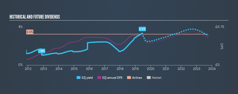 LSE:EZJ Historical Dividend Yield, June 17th 2019