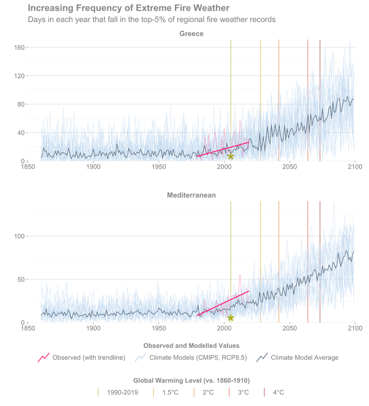 A line graph showing measured and projected extreme fire weather frequency in Greece and the Mediterranean, 1850-2100.