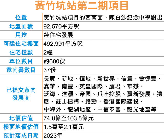 黃竹坑站二期項目 收37意向書