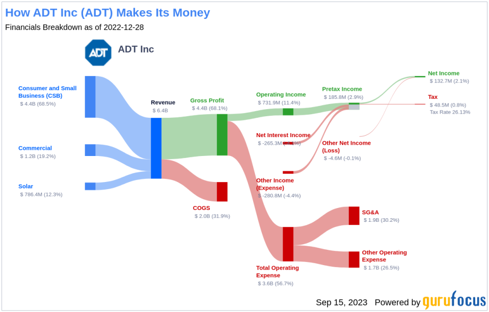 ADT (ADT): A Hidden Gem or a Potential Risk? An In-depth Analysis of its Valuation