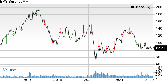 Wynn Resorts, Limited Price and EPS Surprise