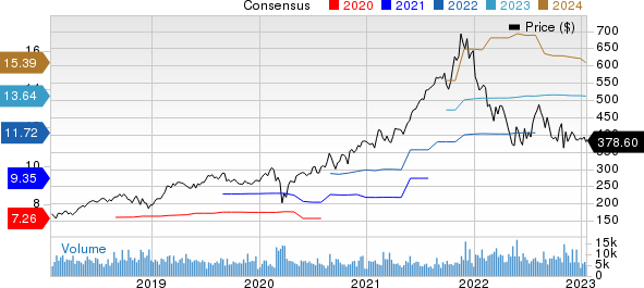 Intuit Inc. Price and Consensus