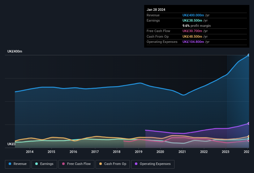 earnings-and-revenue-history