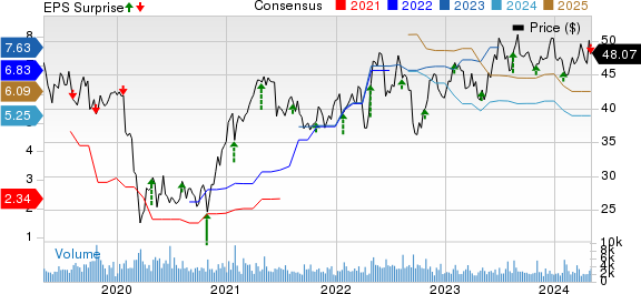 Avnet, Inc. Price, Consensus and EPS Surprise