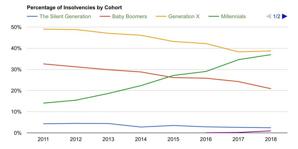 Almost two in five (37%) insolvencies are filed by millennials. Yet, generation X still files more insolvencies (39%), but their share of insolvencies has been on the decline. (Hoyes, Michalos & Associates/Statistics Canada)