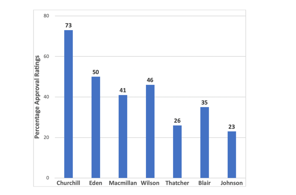 Aprobación de la trayectoria del primer ministro en el mes en que dejó el cargo. El gráfico que muestra que la popularidad actual de Johnson es inferior a la de la mayoría de los otros primeros ministros antes de dimitir