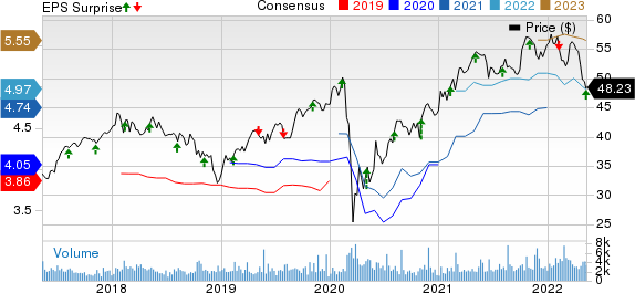 Sun Life Financial Inc. Price, Consensus and EPS Surprise