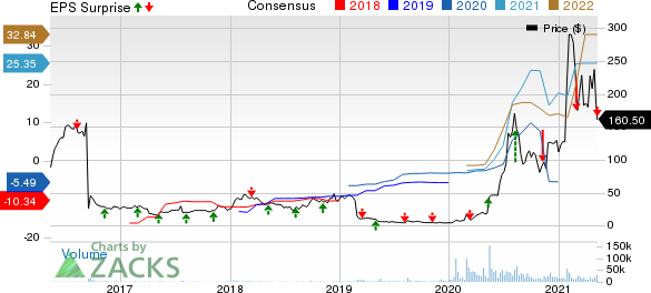 Novavax, Inc. Price, Consensus and EPS Surprise