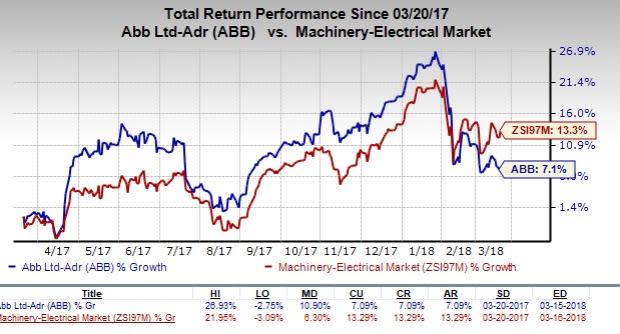 ABB's acquisitions, rising demand and restructuring efforts emerge as its growth drivers. However, commodity prices and oil and gas market volatility persist as the company's risks.