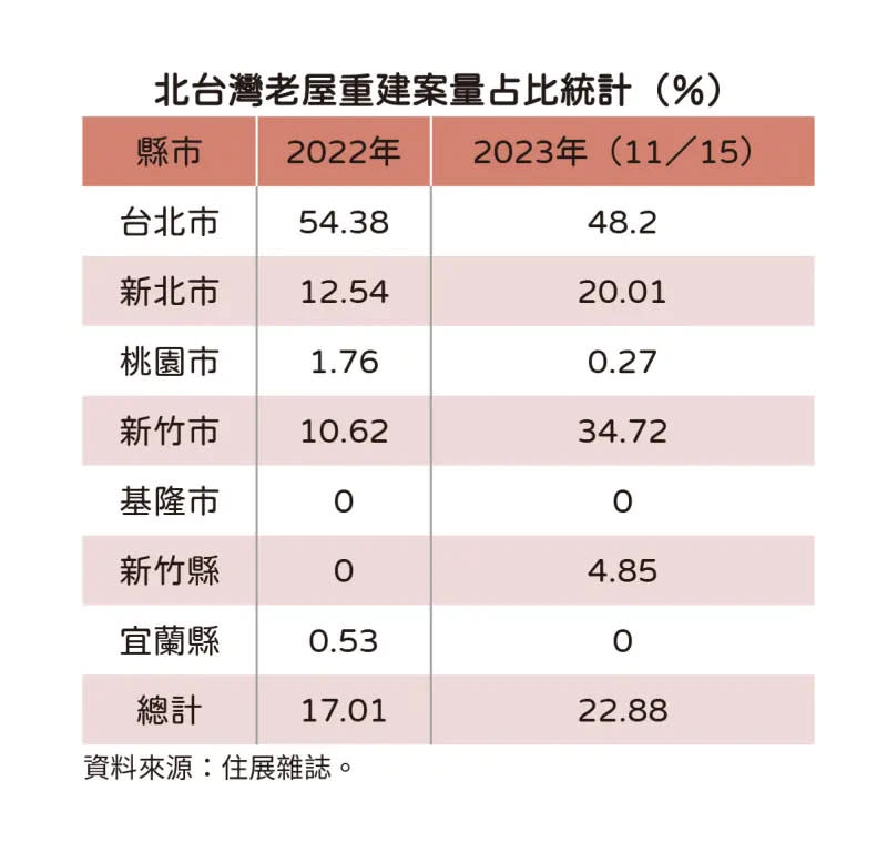 ▲北台灣老屋重建案量占比統計。（圖／住展雜誌提供）