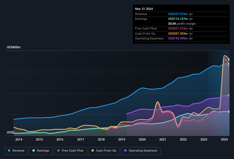 earnings-and-revenue-history