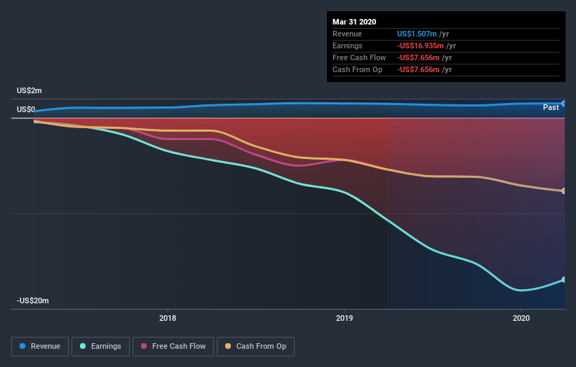 NasdaqCM:AVCO Earnings and Revenue Growth July 3rd 2020