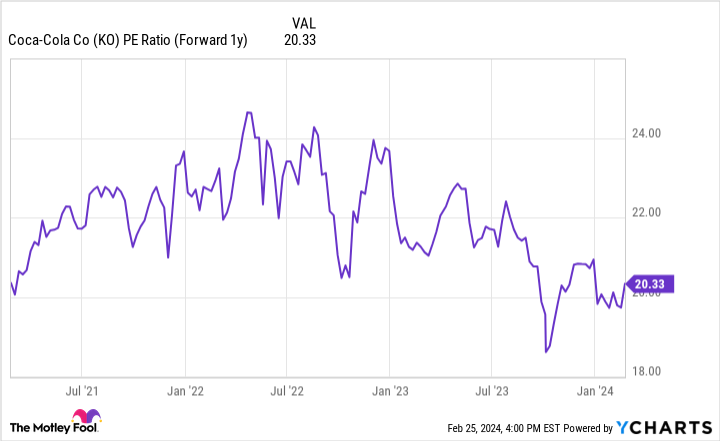 KO PE Ratio (Forward 1y) Chart