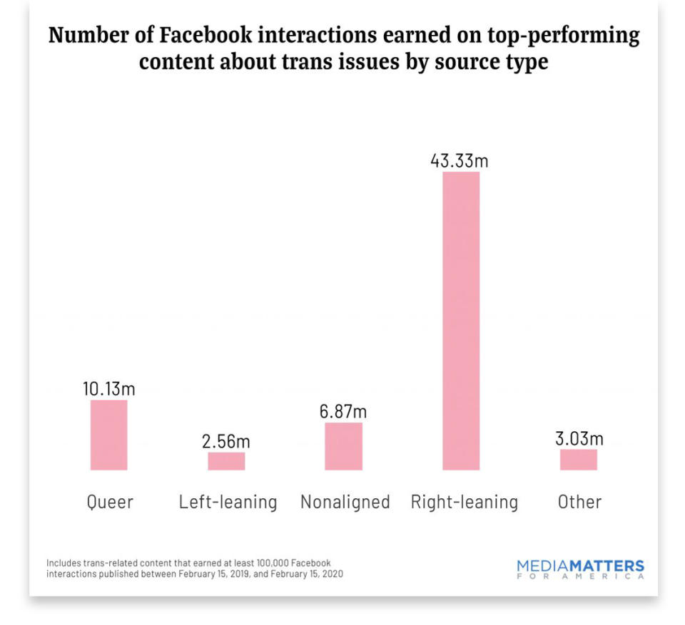 The majority of Facebook interactions with content about transgender topics were on items posted by virulently anti-trans websites. (Media Matters for America)