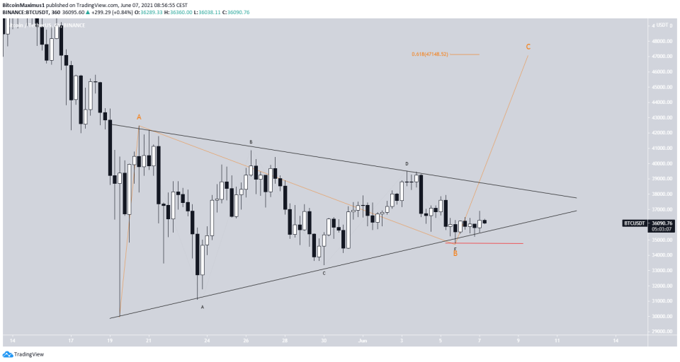 BTC Bull count