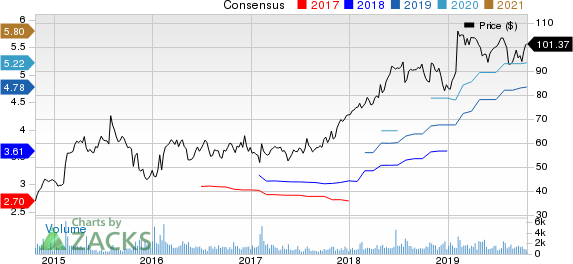 Columbia Sportswear Company Price and Consensus