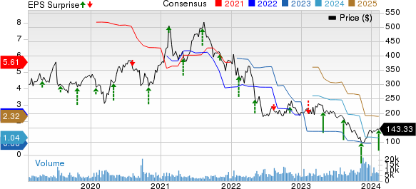 Illumina, Inc. Price, Consensus and EPS Surprise