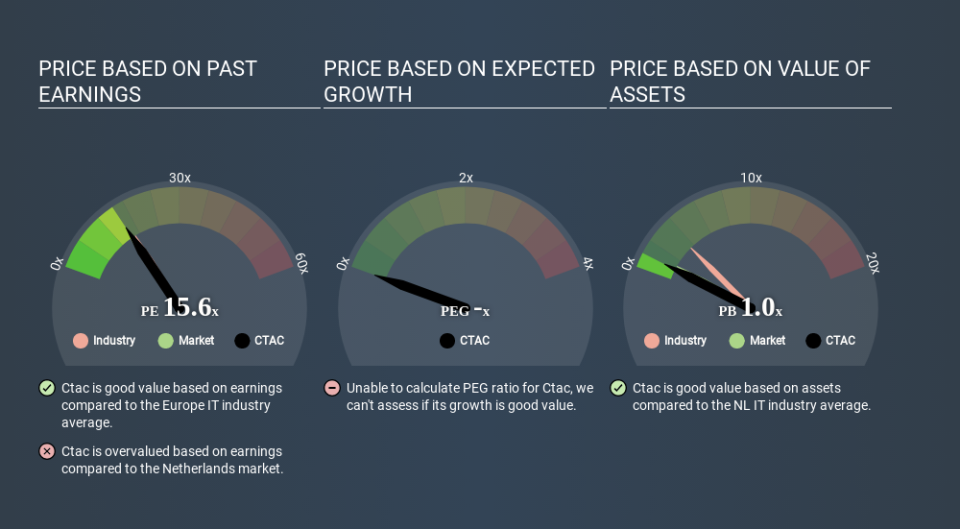 ENXTAM:CTAC Price Estimation Relative to Market March 27th 2020