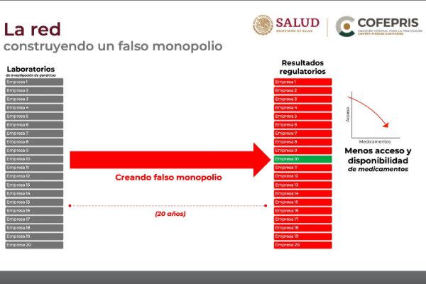 Red de corrupción al interior de Cofepris