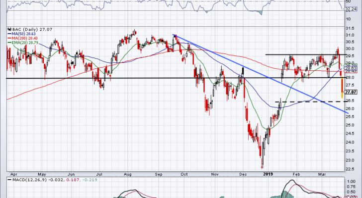 top stock trades for BAC