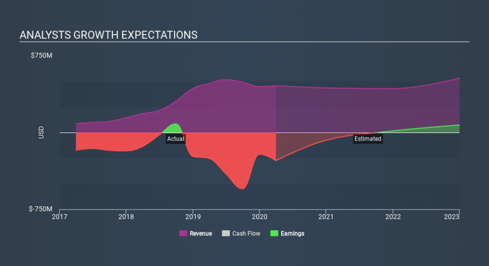 NasdaqGS:GLNG Past and Future Earnings June 5th 2020