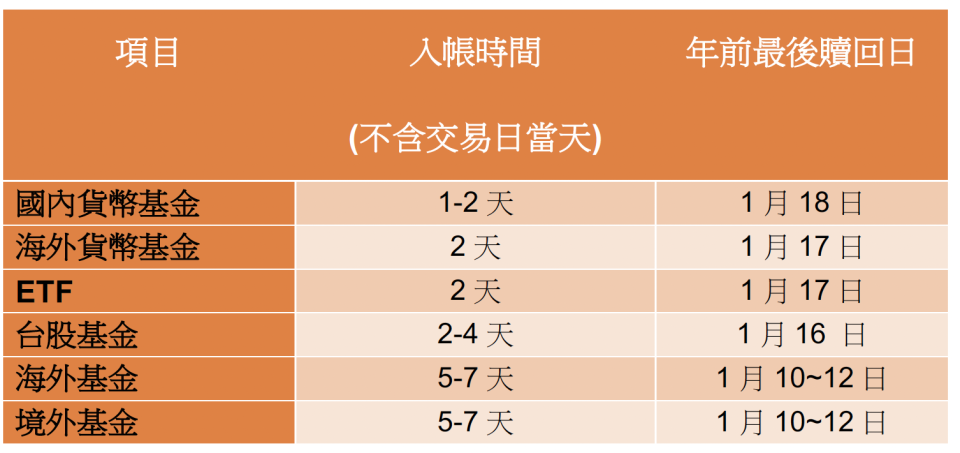 表／各類基金農曆年前入帳最後贖回日（資料來源：各投信、銀行網站）備註︰本表以1/19過年前銀行作業最後日作為投資人拿到款項的最後日期各類型基金之入帳時間計算，並以該類型基金大部分產品之情況為主，實際情況需依各基金業者作業規範。