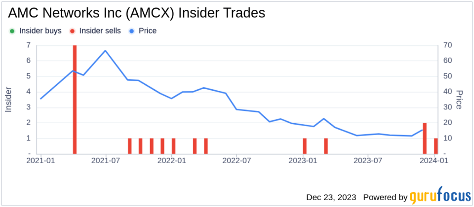 AMC Networks Inc Director Matthew Blank Sells 50,000 Shares