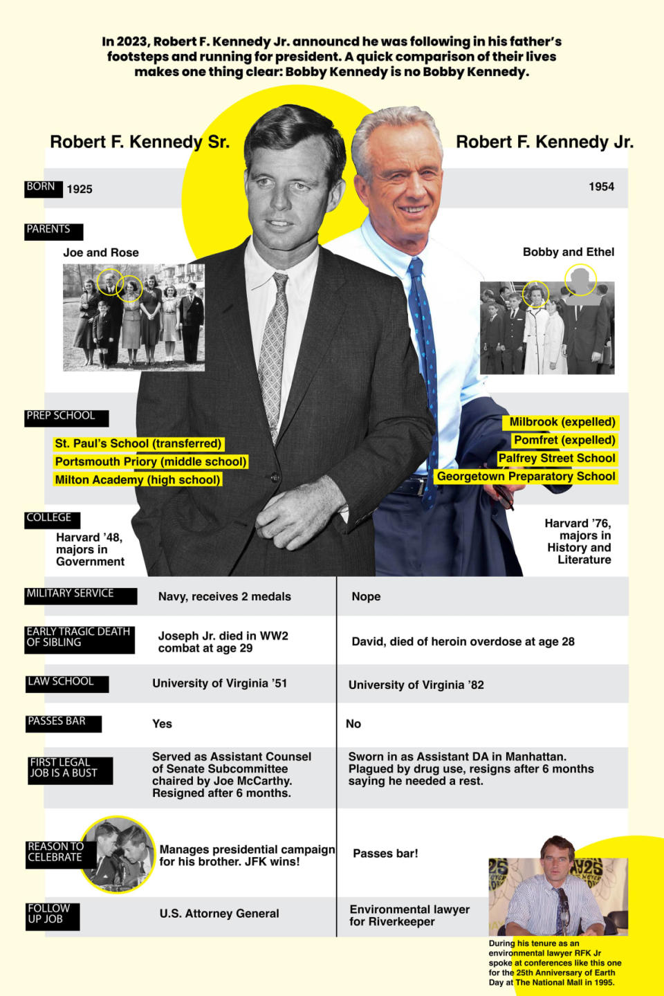 An infographic of Robert F Kennedy and RFK Jr.