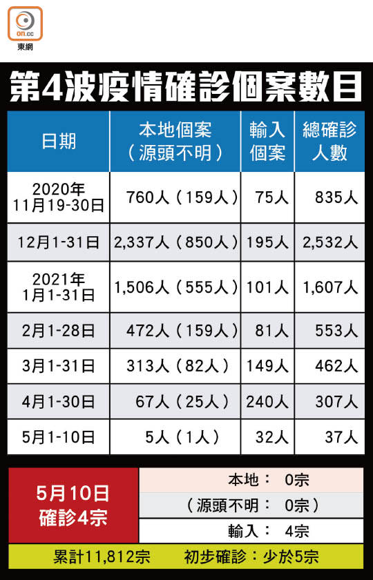 第4波疫情確診個案數目