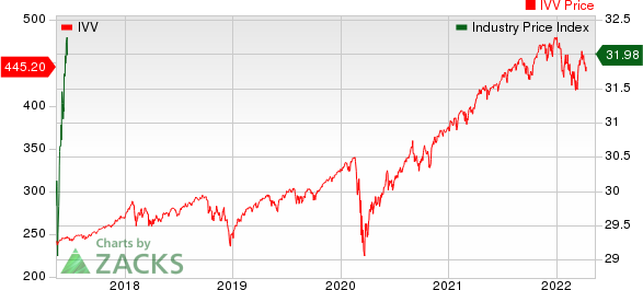 Medical - Biomedical and Genetics Industry 5YR % Return