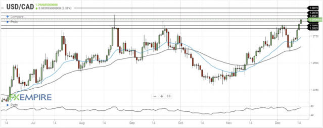 USD/CAD – Canadian Dollar Calm Ahead of Fed Decision