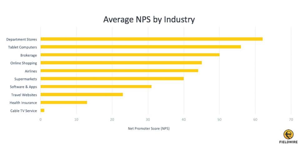 各大產業的NPS差異。／圖片來源：FieldWire