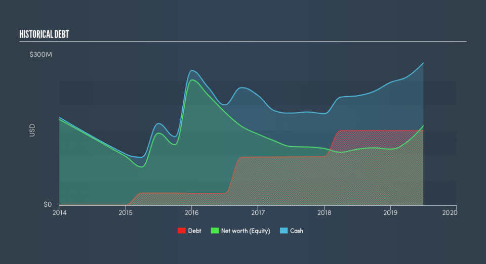 NasdaqGS:NVCR Historical Debt, August 29th 2019