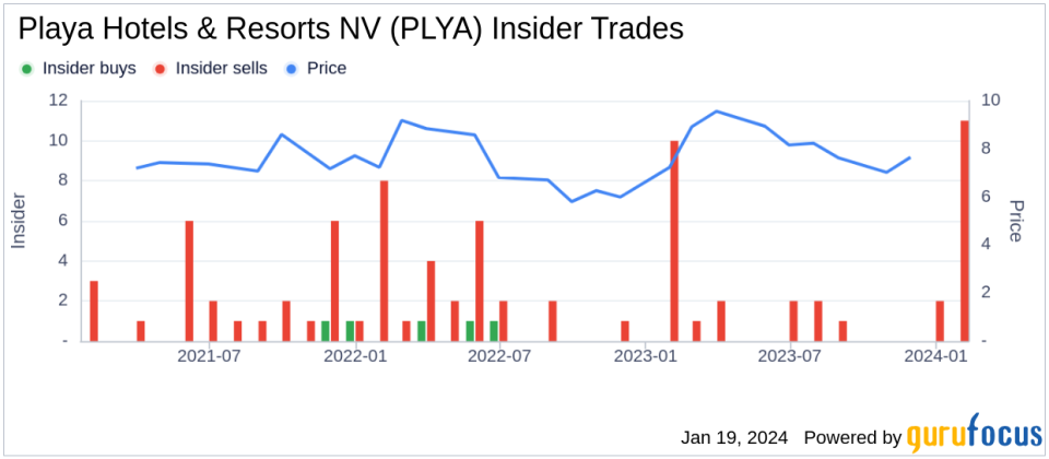 Insider Sell: EVP & General Counsel COLDEN TRACY M J Sells 44,480 Shares of Playa Hotels & Resorts NV (PLYA)