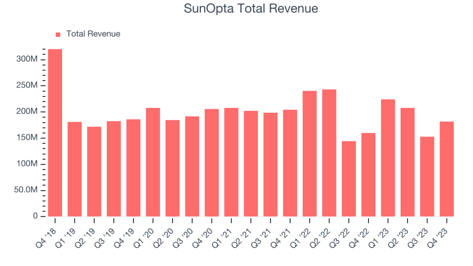 SunOpta Total Revenue