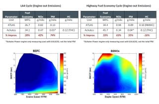 Achates opposed-piston two-stroke diesel engine vs Cummins Atlas advanced diesel - test results