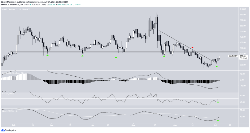 AAVE Breakout