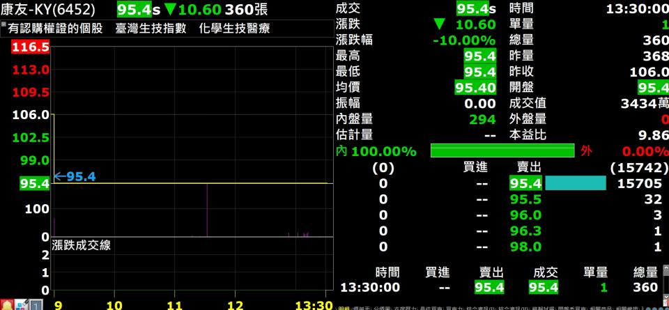 （圖／康友又打跌停/翻攝XQ操盤軟體）