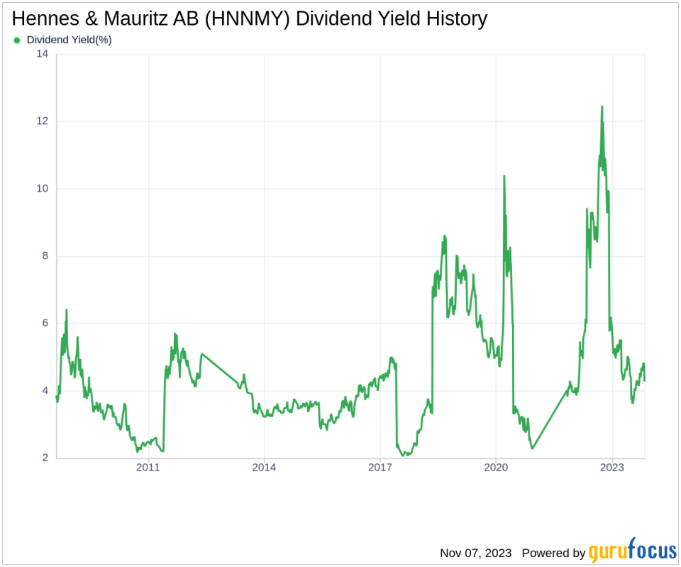 Hennes & Mauritz AB's Dividend Analysis