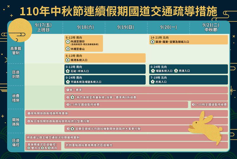 中秋連假國道交通疏導政策。（圖／高公局）