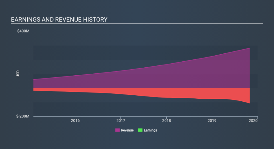 NYSE:YEXT Income Statement, January 22nd 2020