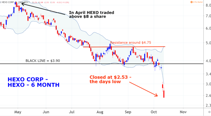 A Look at HEXO Stock